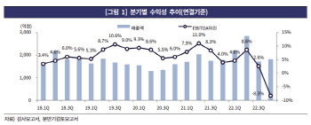 한기평, 동국산업 등급전망 ‘부정적’ 하향