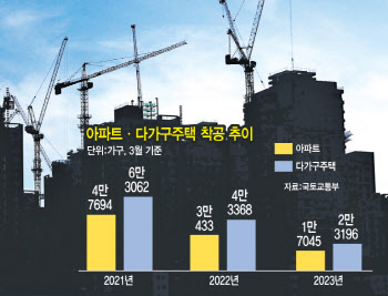 아파트 착공건수 2년만에 82% 뚝