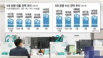 5대은행 기업대출, 한달새 5조 껑충…가계대출은 감소세