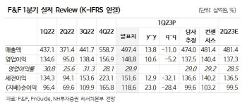 F&F, 中 리오프닝 수혜로 실적 개선…2Q부터 효과 본격화-NH