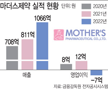 "매출, 올해 50%·내년 두배 ↑"…마더스제약, 성장 자신하는 이유