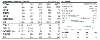 F&F, 中 리오프닝 효과 4월 추세에 긍정적…주가 하반기 점진적 반등-DB