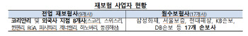 지난해 재보험 수익 14.9조...전년비 15%↑