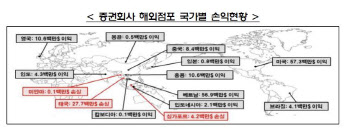 “글로벌 증시 부진”…증권사 해외점포 순이익 ‘반토막’