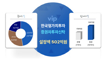 VIP자산운용, VIP한국형가치투자펀드 1개월 만 500억 돌파