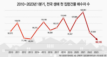 고금리, 집값 하락 여파…1분기 생애 첫 집 매수자 역대 최소