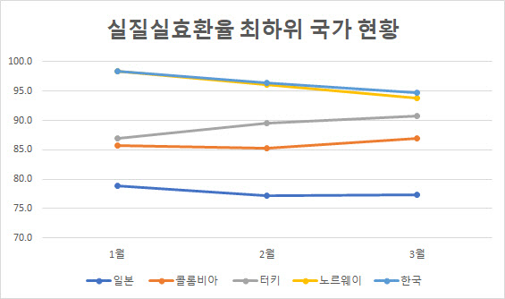 원화, 실질실효환율 저평가…64개국 중 60위로 꼴찌[최정희의 이게머니]