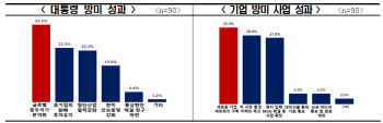 방미 경제사절단 "최고성과는 '글로벌 네트워크 구축'"