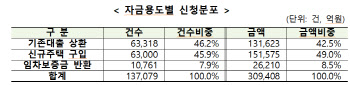 특례보금자리론 30.9조 신청...21% 남았다