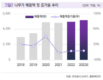 나무가, 높은 수익성 바탕으로 올 최대실적 예상 -밸류파인더