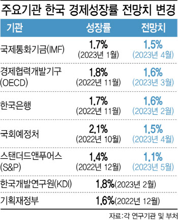 KDI, 韓 경제성장률 전망 1.6% 아래로 낮추나