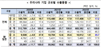 기시다 방한, 韓중기 업계 對일본 수출 기대감 키운다