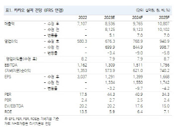 카카오, 실적·주가 모두 바닥 구간-NH