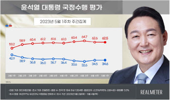 尹대통령 국정운영 긍정평가 소폭 상승한 34.6%