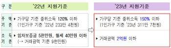 서울시, 청년 부동산 중개보수·이사비 지원…최대 40만원