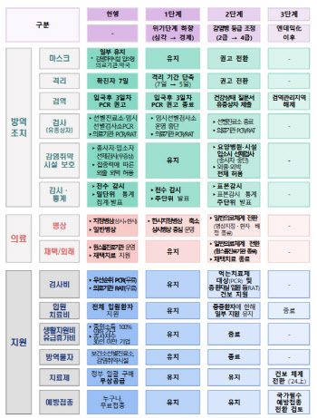 "일상적 의료체계로 전환할 때"…코로나19 위기단계 하향 임박(종합)