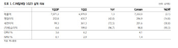 CJ제일제당, 1Q 실적 바닥…2Q 개선 기대치 낮춰야-하나