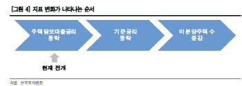 "주담대 금리 하락에 내년 미분양 주택 감소…건설株 기대"