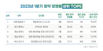 1분기 청약 이끈 ‘분상제’ 아파트… 1순위 통장 10개 중 7개 몰려
