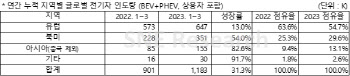 현대차·기아, 올 1분기 中 제외 세계 전기차 판매량 3위…테슬라 1위