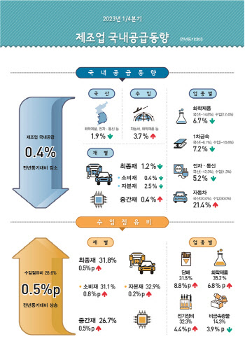 1분기 제조업 국내공급 0.4%↓…반도체·진단키트 등 감소