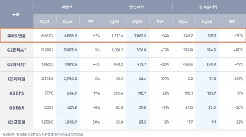 ㈜GS, 정유사업 부진 등에 1분기 영업익 14% 감소