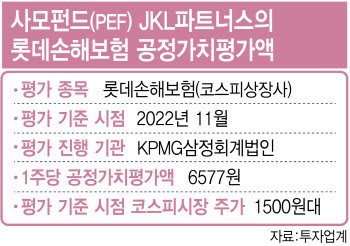 사모펀드 기업가치 뻥튀기 막는다…금융당국 감독지도