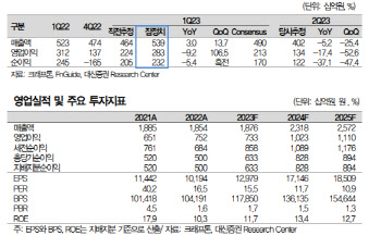 크래프톤, PC게임 성수기 효과 증대 전망…목표가↑-대신