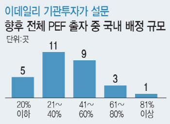 韓 PEF 못 미덥다…해외 PEF로 눈돌리는 큰손들