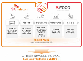 목장에서 레스토랑까지...SKT-에쓰푸드, AI 기반 푸드테크 협력