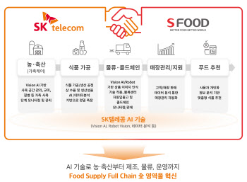 SKT-에쓰푸드, AI 기술 접목해 '푸드테크' 협력