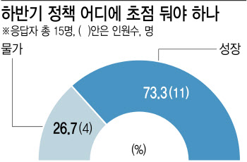 하반기 경기 반등 힘들 듯…"물가보다 성장에 초점 맞춰야"