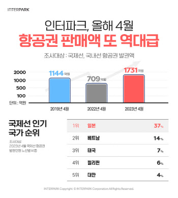 인터파크, 4월 항공권 판매액 1731억원…"역대 최대"