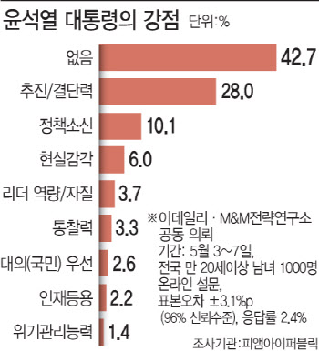 `집권 1년` 尹, 강점은 추진력…현실감각·인사는 아쉬워