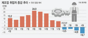 양질 일자리 많은 제조업서 취업자 9.7만↓…4개월째 뒷걸음질