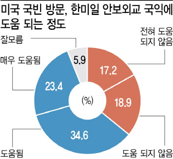 국민 절반 尹 방미 긍정평가…한미일 공조강화 58%가 찬성