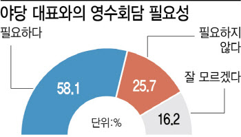 주69시간 재검토 41.9% 찬성…영수회담은 58.1% 필요