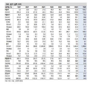 GKL, 중국 VIP 회복 전에 이미 어닝서프라이즈…레저 탑픽-신한