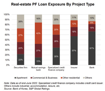 부동산 PF 쏠림 보니…모범규준이 되레 발목