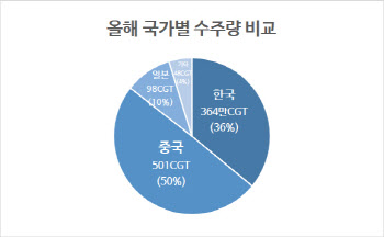 글로벌 수주 불황 속 K-조선은 ‘탄탄’…“장기전 대비해야”