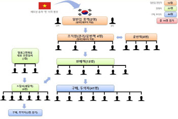 베트남서 국내로 마약 밀반입·유통한 32명 검거