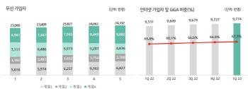 KT, 일회성비용·물가상승 부담에 1분기 영업익 22%↓(상보)