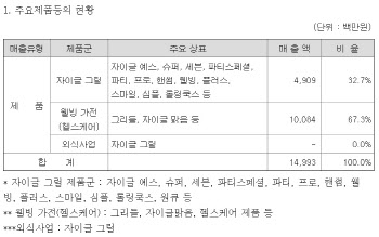 자이글의 2차전지 광풍…현실은 2년 연속 적자?