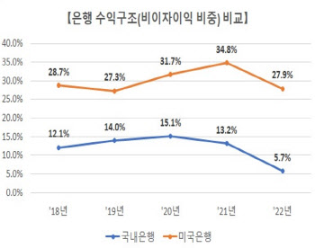 '이자장사' 오명 은행권 "자산관리서비스 전면 허용해달라"