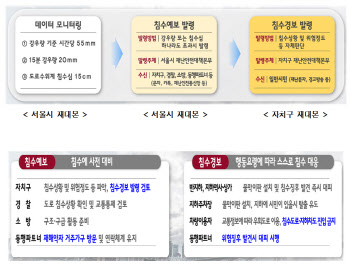 서울시 '침수 예측→차단→대피'…"폭우 피해 사전 차단"