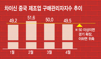 中, 제조업 부진·기술격차 축소에…韓 중간재 수출 직격탄