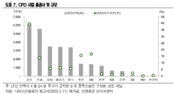 "CFD 사태, 증권사 신용도 영향 낮아…고객 이탈도 제한적"