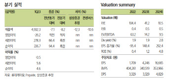 롯데케미칼, 2Q 흑자전환…하반기 증설 종료 기대감 고조-삼성