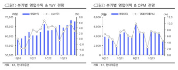 KT, 본업 이익 성장 둔화 불가피…목표가 17%↓-현대차