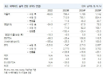 위메이드, 최악 지난 위믹스 우려…목표가↓-NH